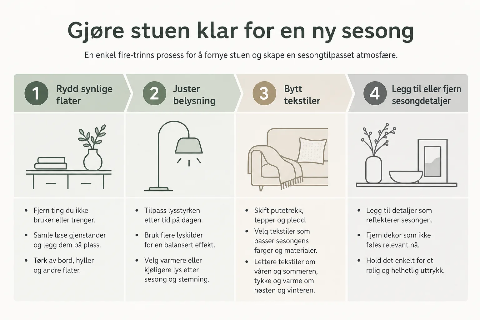 Infografikk som viser fire trinn for å oppdatere stuen
