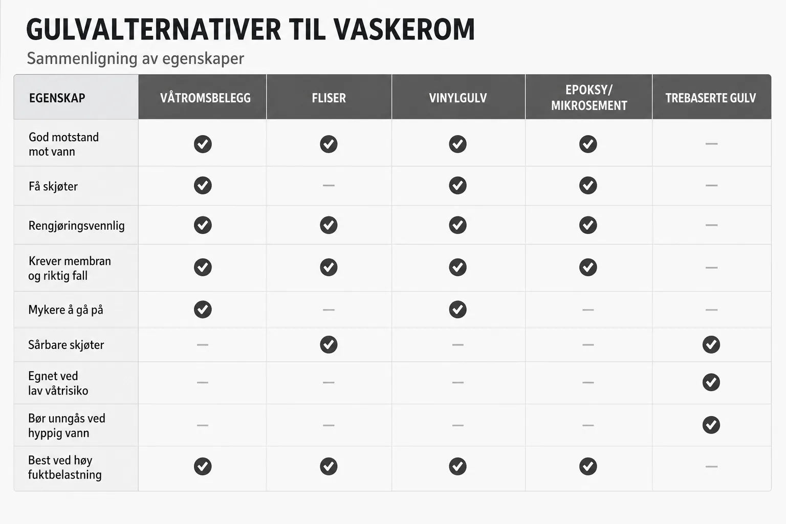 Sammenligning av gulvtyper til vaskerom med fordeler og ulemper