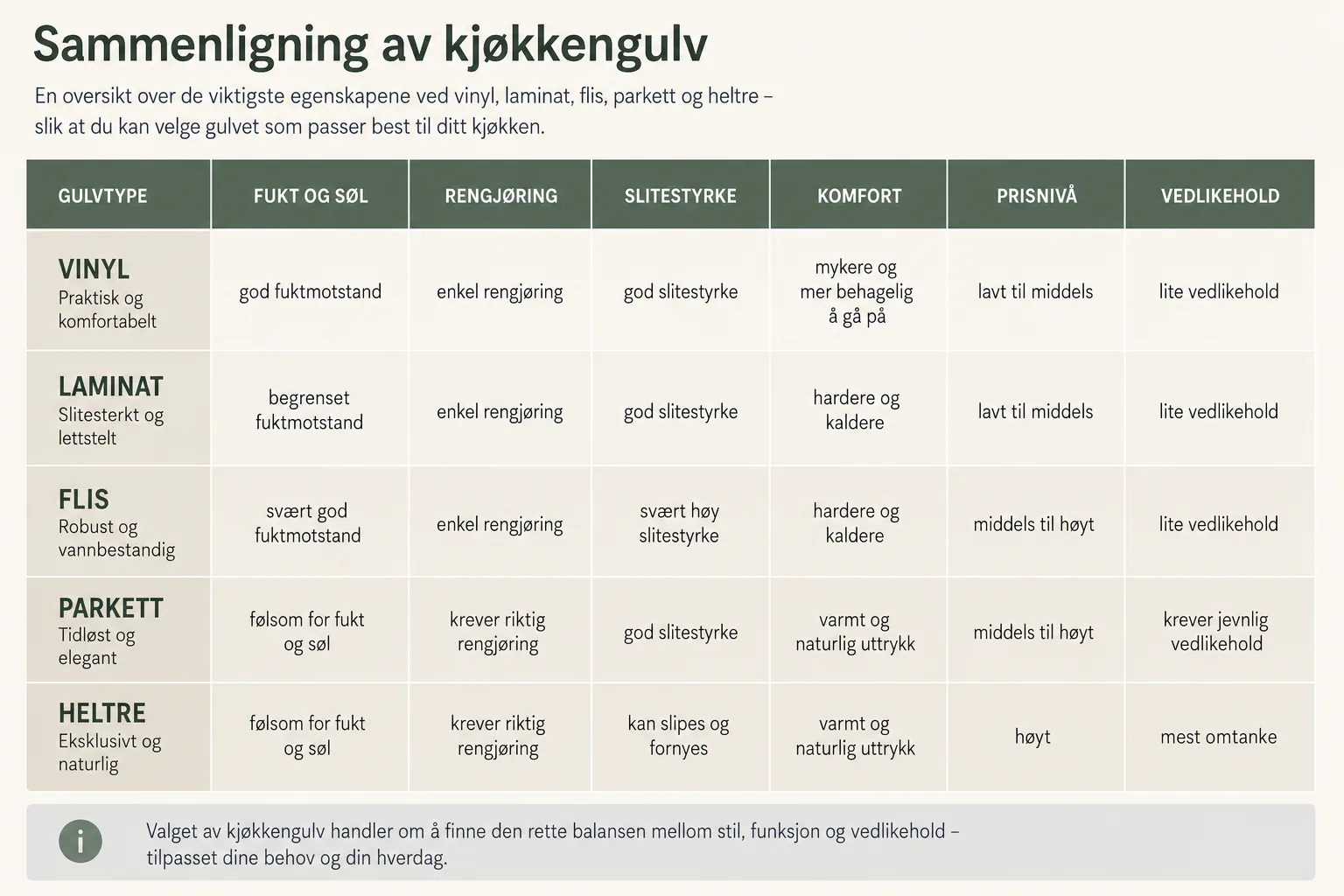 Sammenligningstabell over vinyl, laminat, flis, parkett og heltre til kjøkken