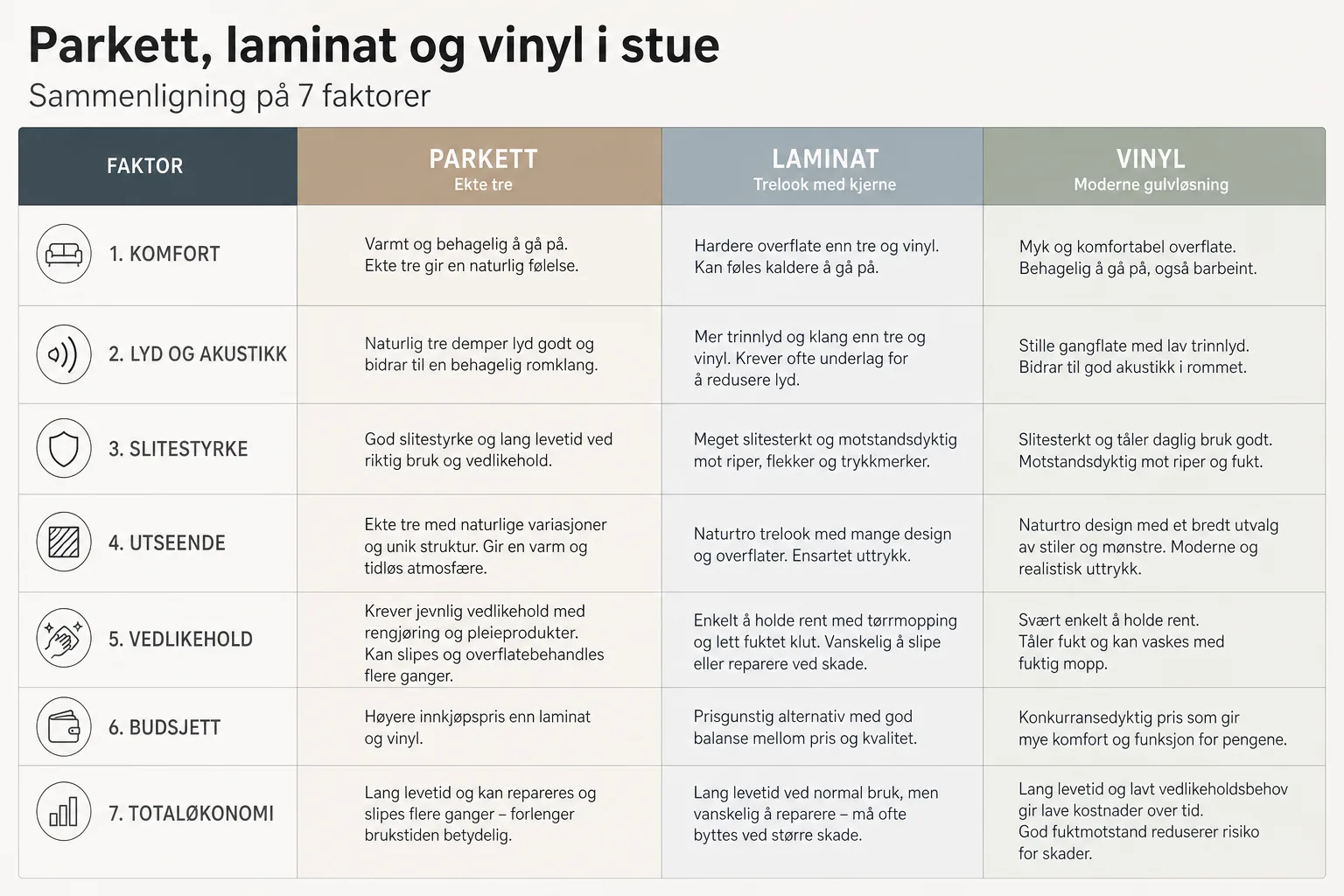 Sammenligningstabell for parkett, laminat og vinyl i stue