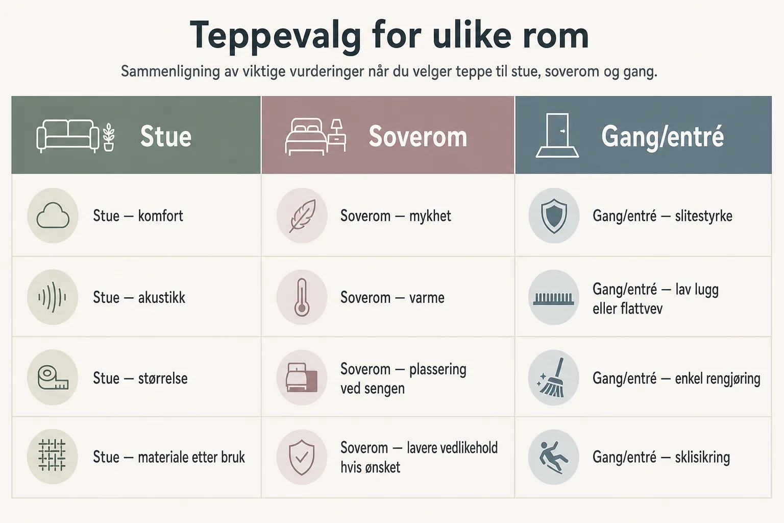 Sammenligningstabell for teppevalg i stue, soverom og gang