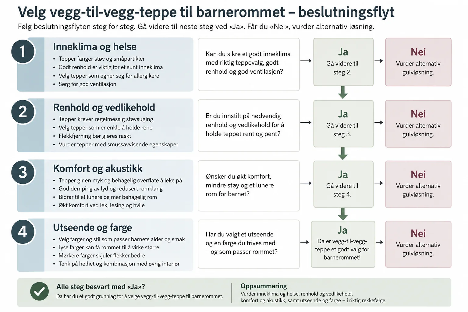 Beslutningsflyt for valg av teppe til barnerom