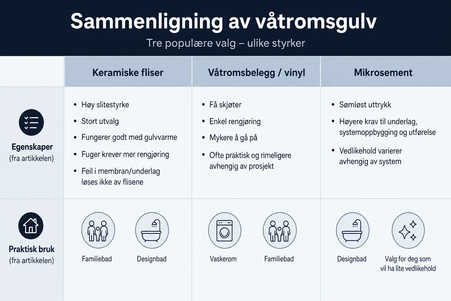 Sammenligning av fliser, vinyl og mikrosement til våtrom