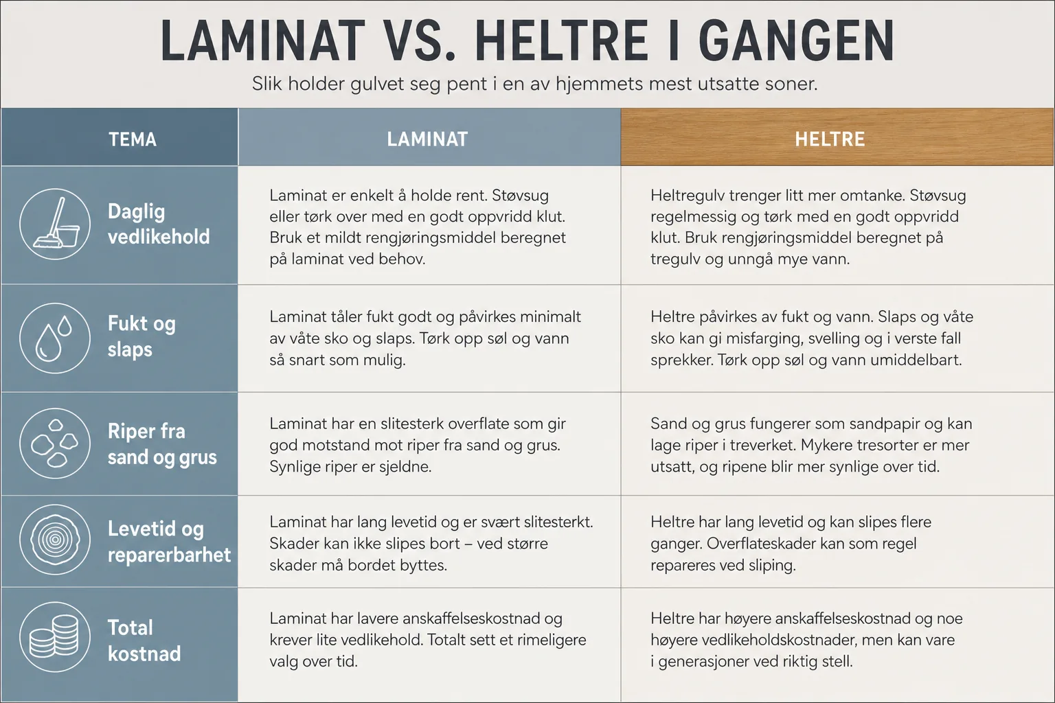 Nærbilde av laminat og heltre med tydelig forskjell i overflate, riper og fukt