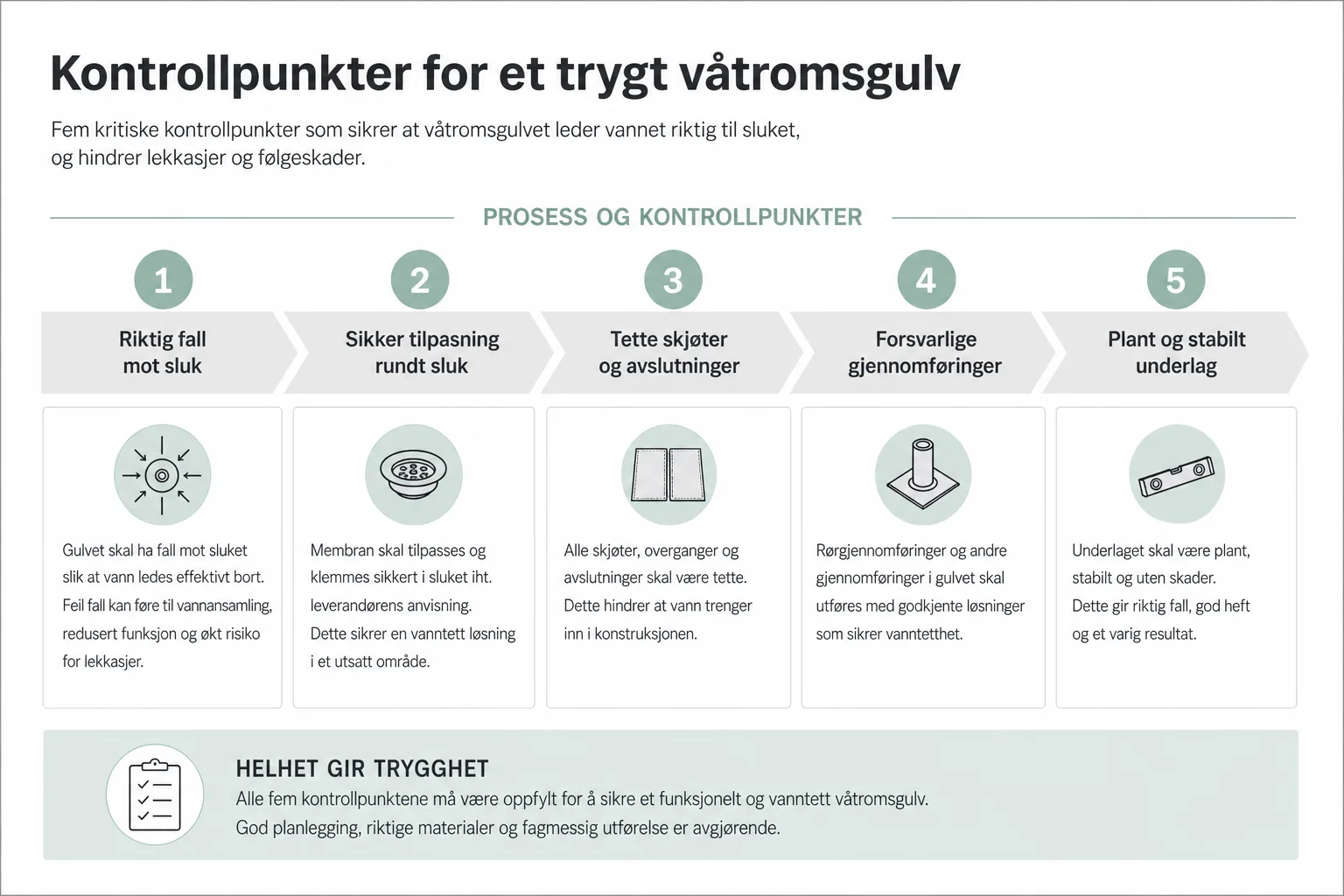 Detalj av sluk, fall og skjøter i et våtromsgulv
