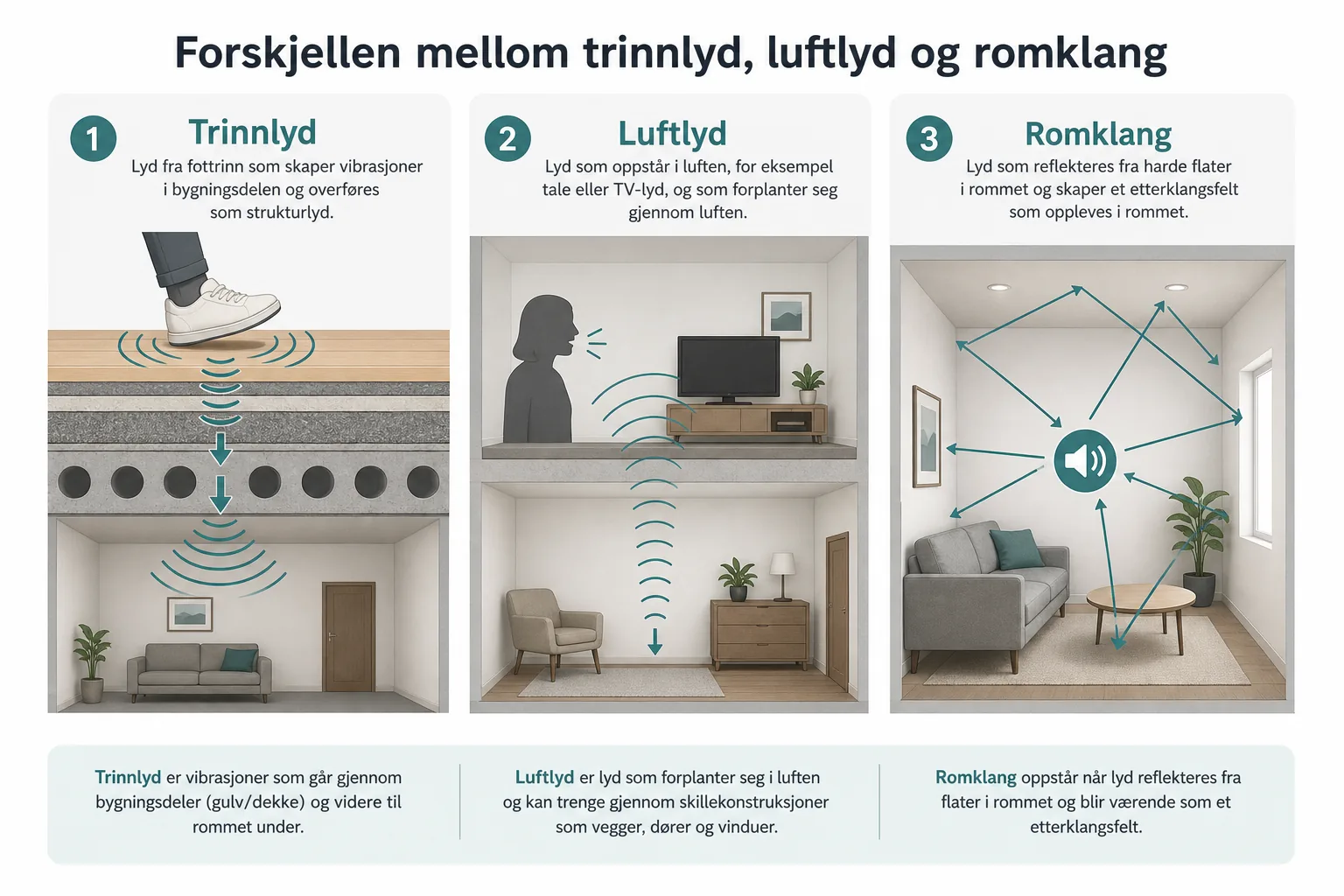 Skisse som viser forskjellen mellom trinnlyd og luftlyd