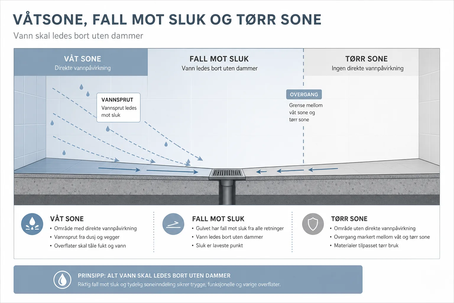 Skisse av dusjsone med vannsprut, fall mot sluk og tydelig overgang til tørr sone.