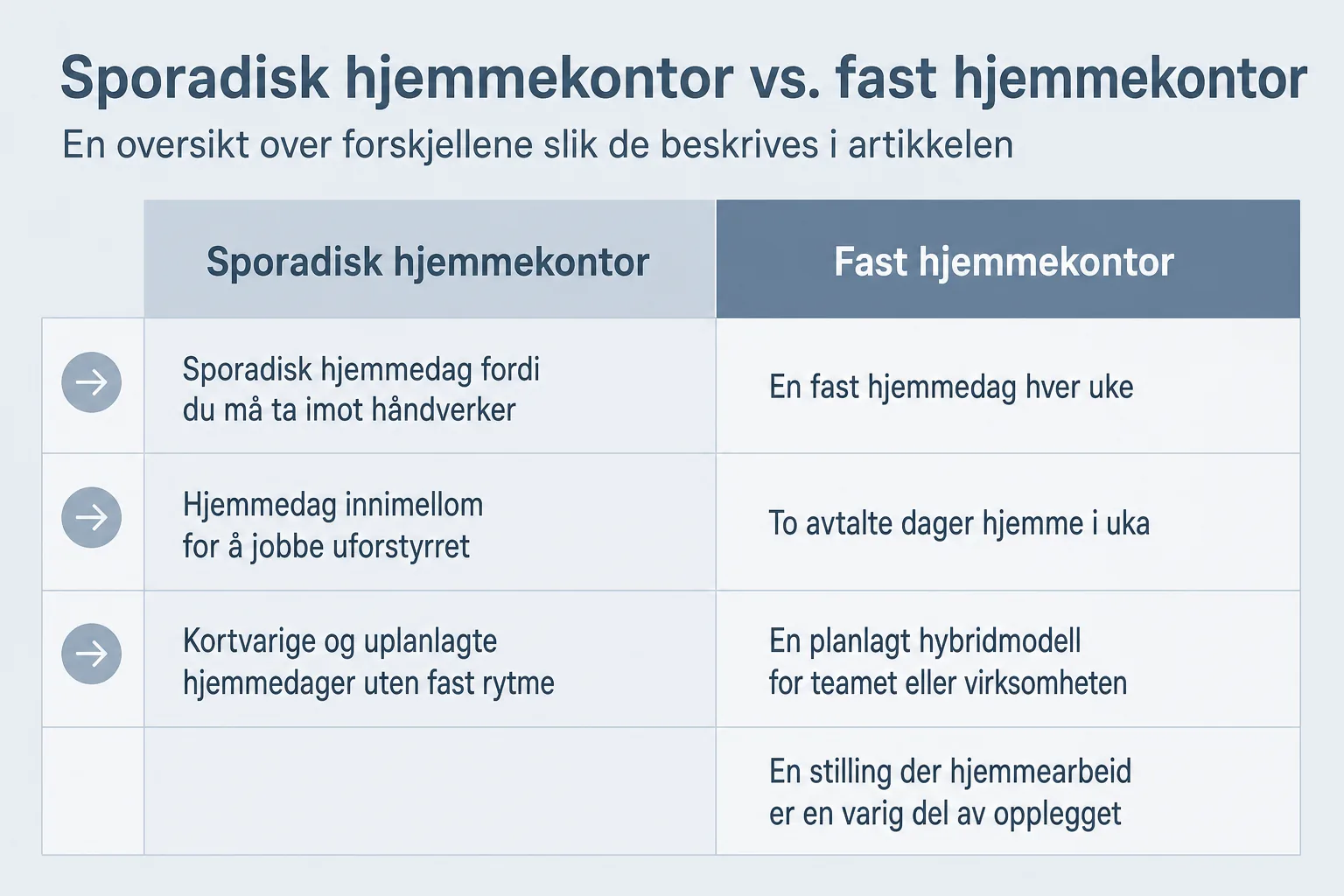 Sammenligning mellom enkel hjemmearbeidsdag og fast hjemmekontor med kalender og piler.