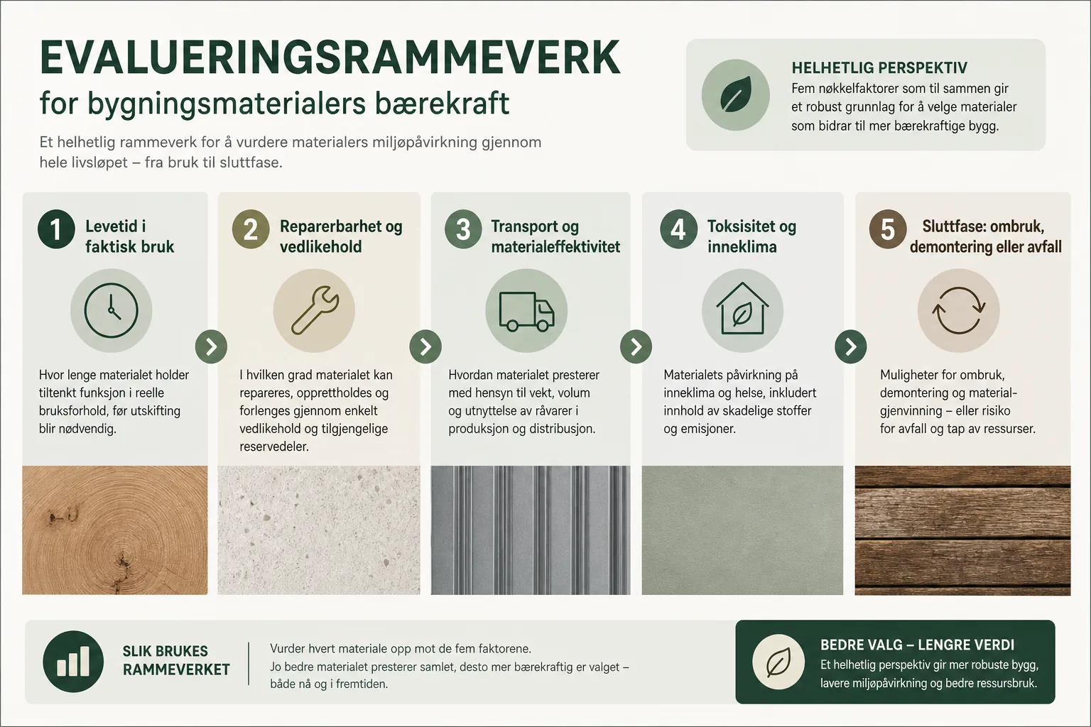 Fem vurderingspunkter rundt materialprøver i et enkelt rammediagram.
