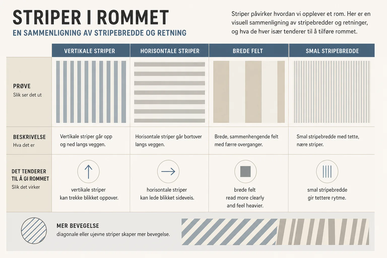 Stoffprøver med ulike stripebredder og retninger ved siden av hverandre.