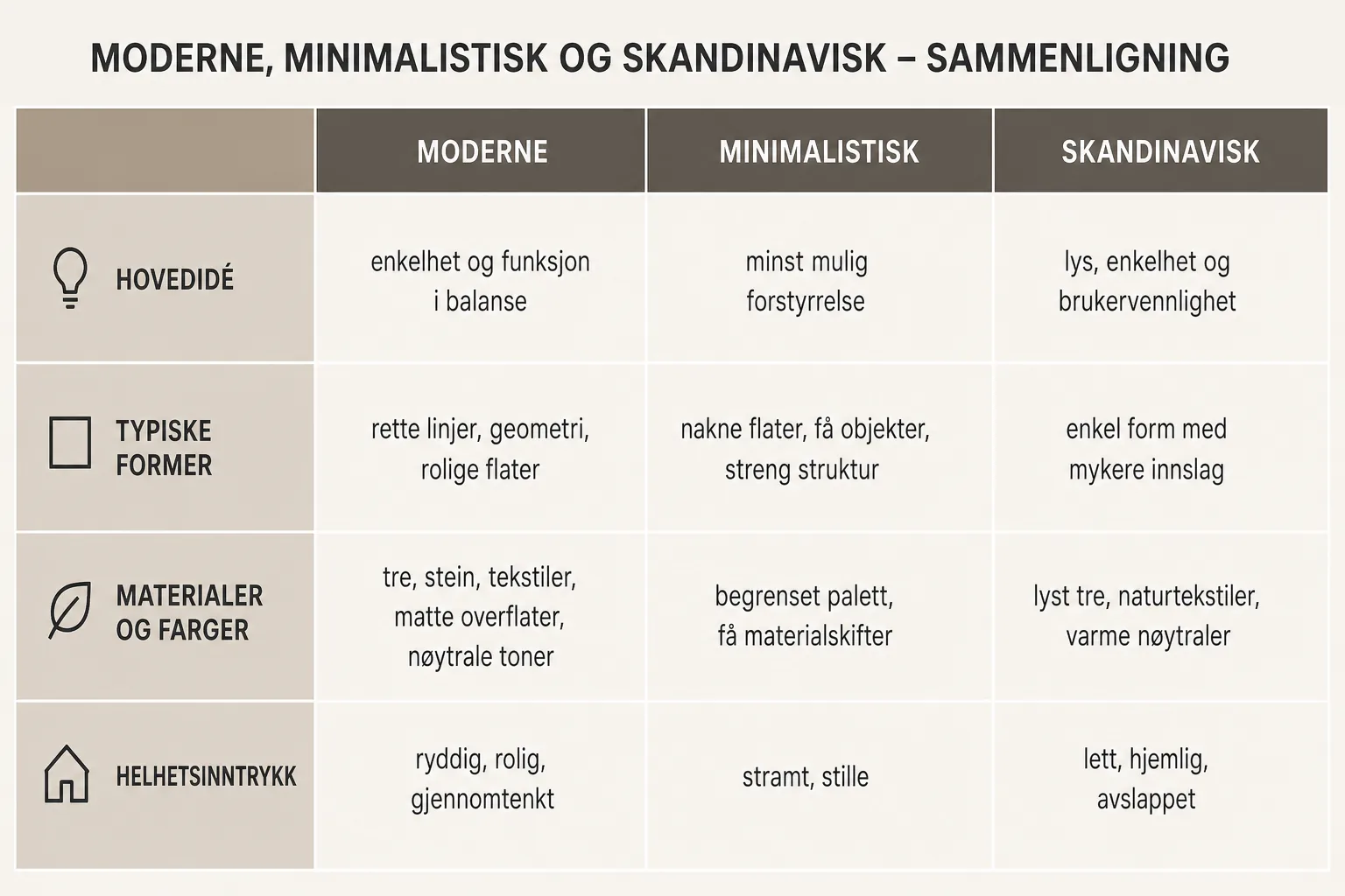 En enkel sammenligning av moderne, minimalistisk og skandinavisk stil.