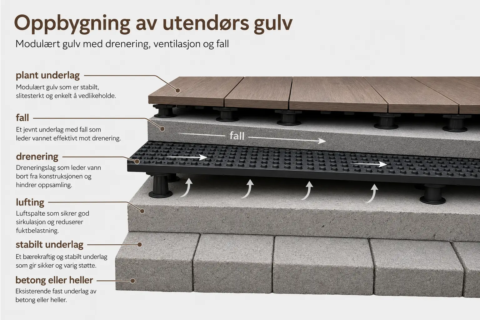 Snitt av utegulv som viser plant underlag og drenering