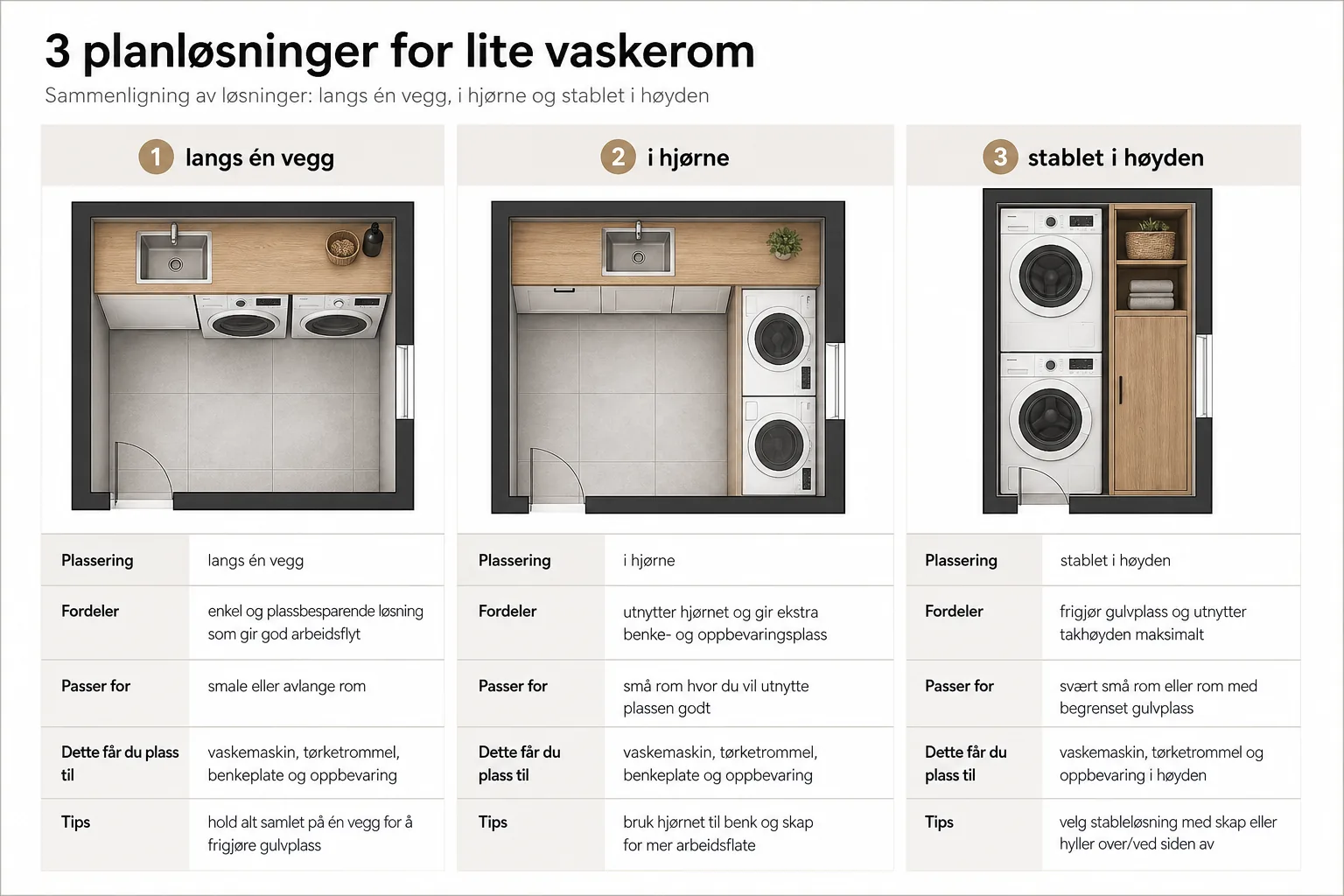 Tre planløsninger for lite vaskerom: én vegg, hjørne og løsning med høyden.