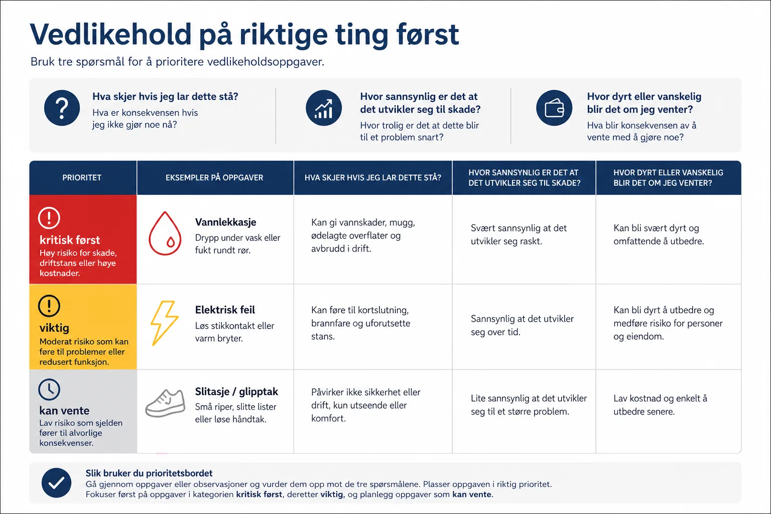 En enkel prioriteringstavle med kritisk, viktig og kan vente