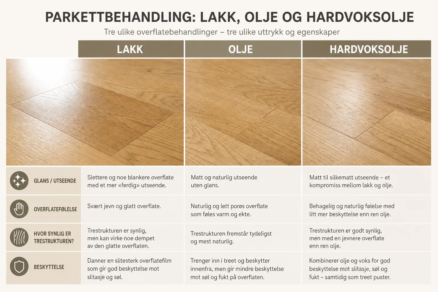 Tre parkettprøver som viser forskjellen på lakk, olje og hardvoksolje.